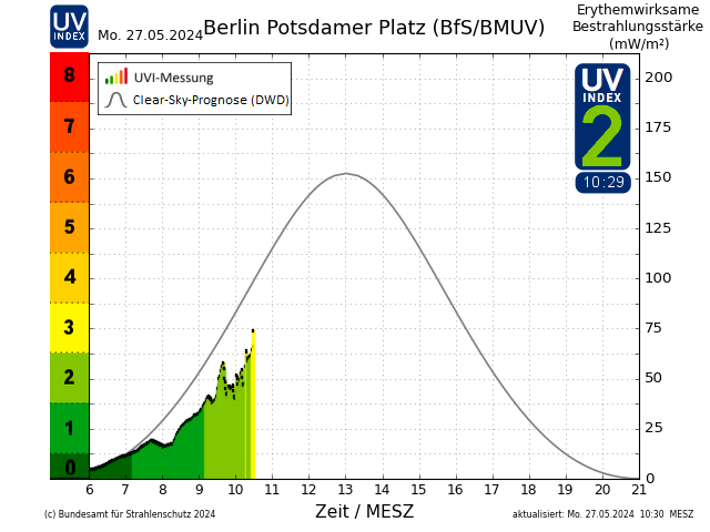 Tagesaktueller UV-Index gemessen in Berlin am Potsdamer Platz