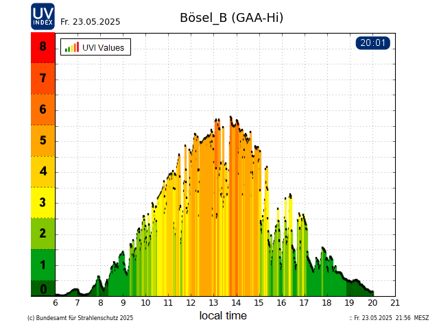 Current daily graph for the Bösel measuring station