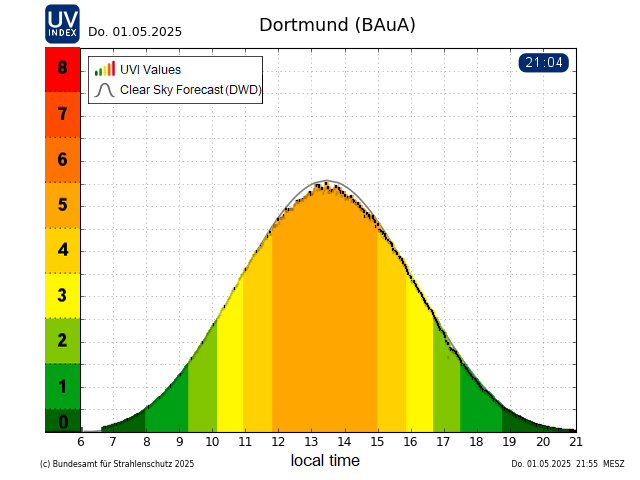 Yesterday's daily graph for the Dortmund measuring station