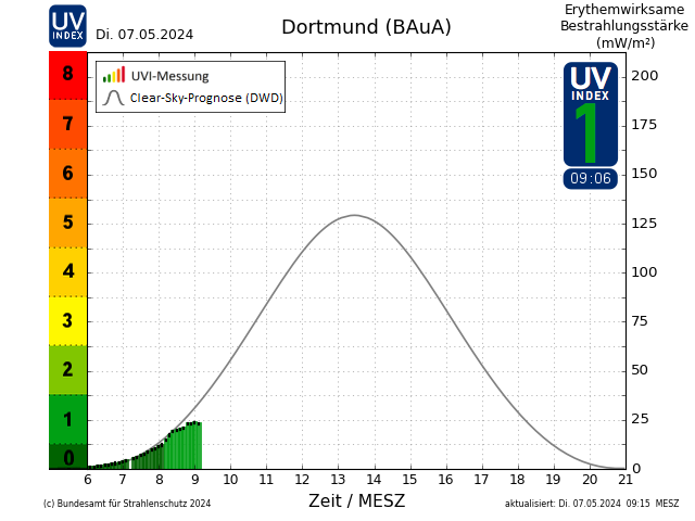 UV-Index für den Standort Dortmund