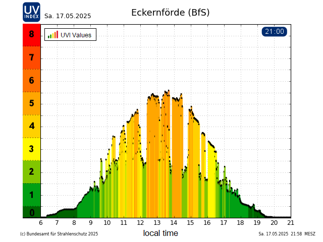 Yesterday's daily graph for the Eckernförde measuring station