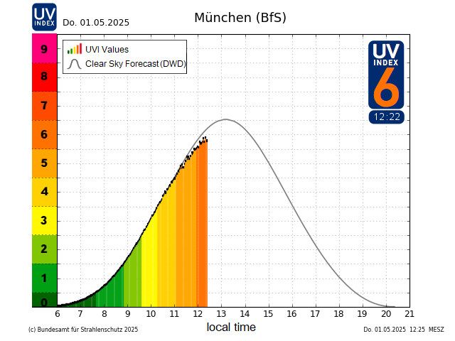 Current daily graph for the Munich measuring station