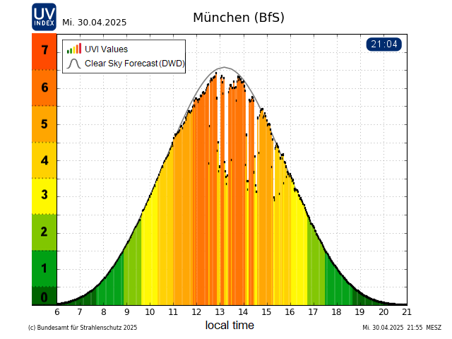 Yesterday's daily graph for the Munich measuring station
