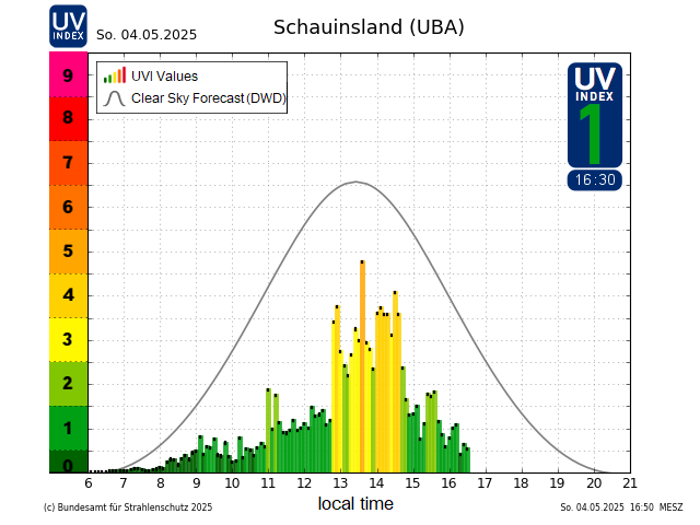 Current daily graph for the Schauinsland measuring station
