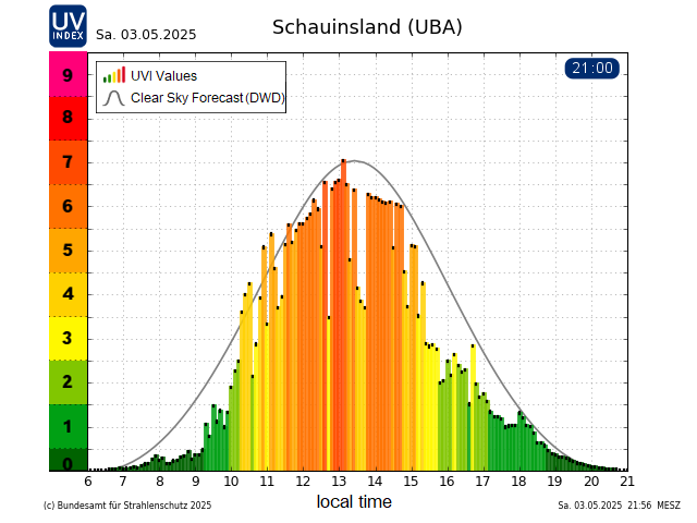 Yesterday's daily graph for the Schauinsland measuring station
