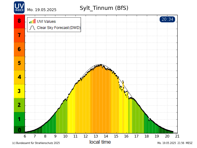 Current daily graph for the Tinnum / Sylt measuring station