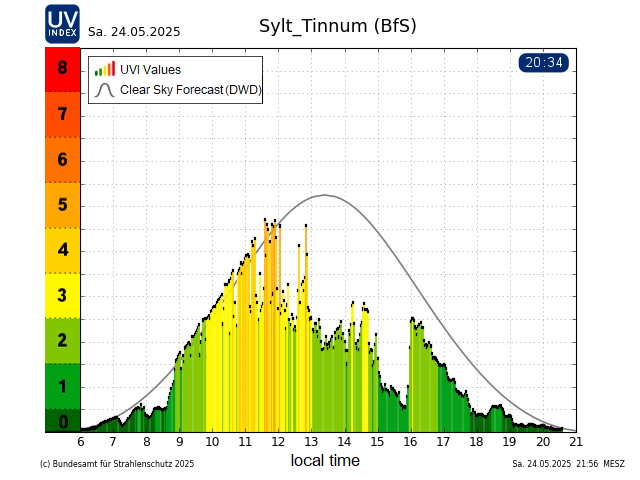 Yesterday's daily graph for the Tinnum / Sylt measuring station