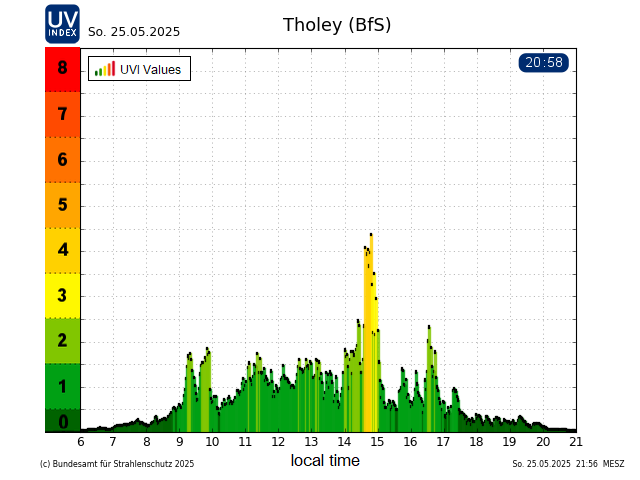 Yesterday's daily graph for the Tholey measuring station